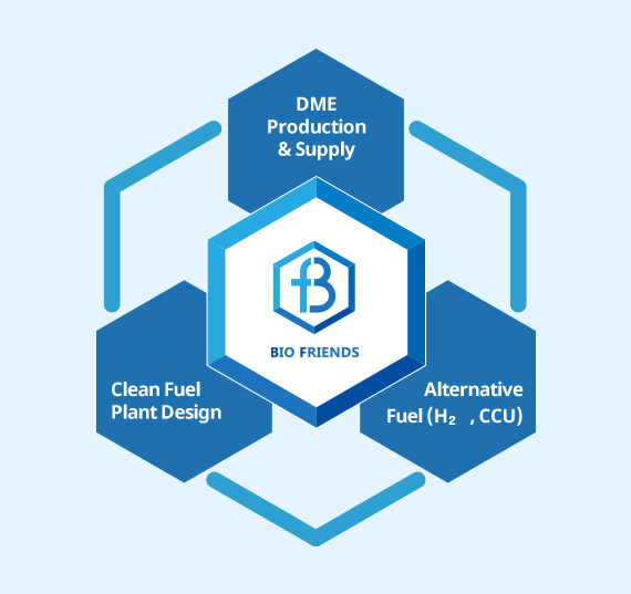 DME 생산, 정제 및 공급, 플랜트 건설, 대체 연료 연구